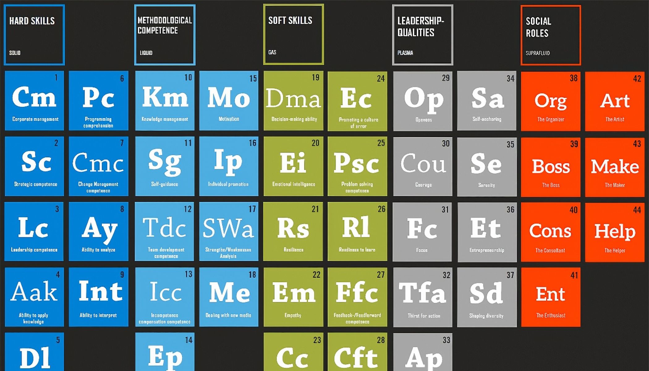A table similar to the periodic table with the categories "Hard Skills", "Methodical Competence", "Soft Skills", "Leadership Qualities" and "Social Roles". Each element represents a skill or role with a symbol and a designation similar to an ordinal number.
